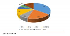 <b>从目前血糖监测市场所作款式</b>